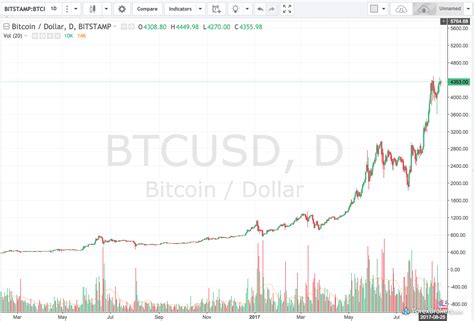 0.0013 BTC to USD (Bitcoin to Dollar) .
